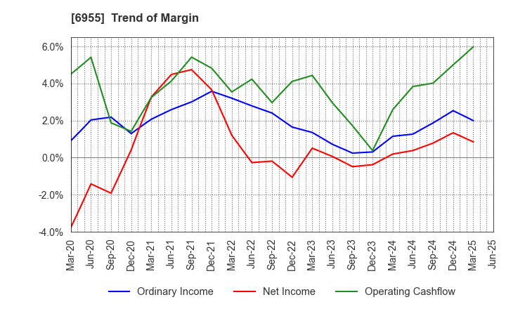 6955 FDK CORPORATION: Trend of Margin
