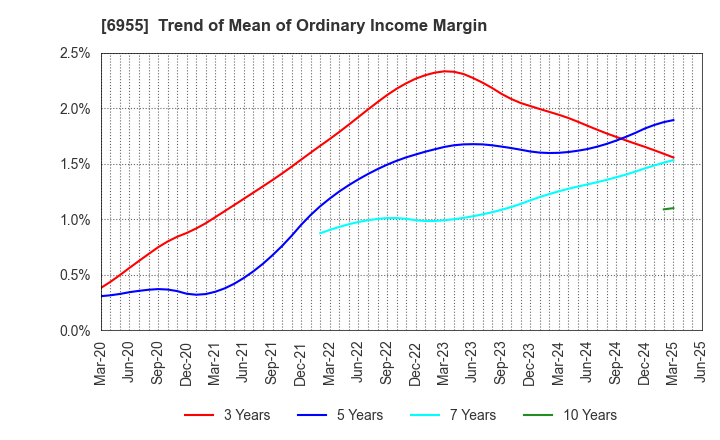 6955 FDK CORPORATION: Trend of Mean of Ordinary Income Margin