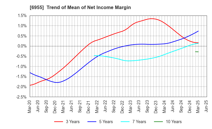 6955 FDK CORPORATION: Trend of Mean of Net Income Margin