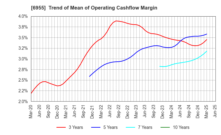 6955 FDK CORPORATION: Trend of Mean of Operating Cashflow Margin