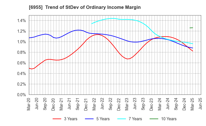 6955 FDK CORPORATION: Trend of StDev of Ordinary Income Margin