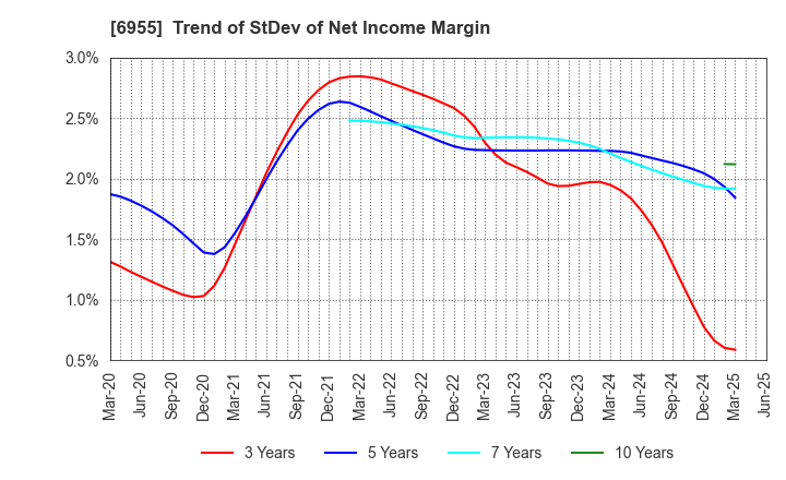 6955 FDK CORPORATION: Trend of StDev of Net Income Margin