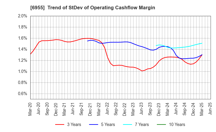 6955 FDK CORPORATION: Trend of StDev of Operating Cashflow Margin