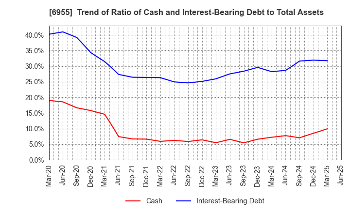 6955 FDK CORPORATION: Trend of Ratio of Cash and Interest-Bearing Debt to Total Assets