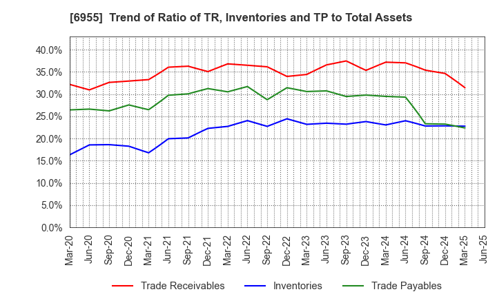 6955 FDK CORPORATION: Trend of Ratio of TR, Inventories and TP to Total Assets