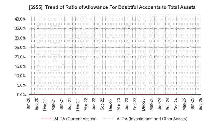6955 FDK CORPORATION: Trend of Ratio of Allowance For Doubtful Accounts to Total Assets