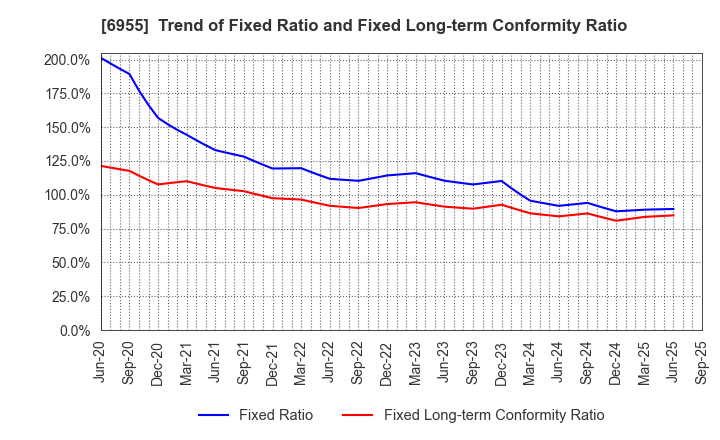 6955 FDK CORPORATION: Trend of Fixed Ratio and Fixed Long-term Conformity Ratio