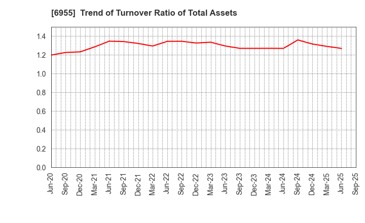 6955 FDK CORPORATION: Trend of Turnover Ratio of Total Assets