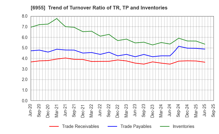 6955 FDK CORPORATION: Trend of Turnover Ratio of TR, TP and Inventories