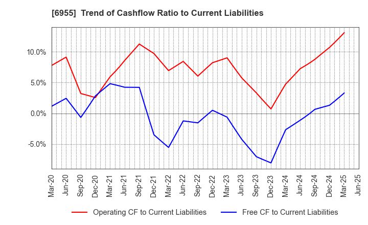 6955 FDK CORPORATION: Trend of Cashflow Ratio to Current Liabilities