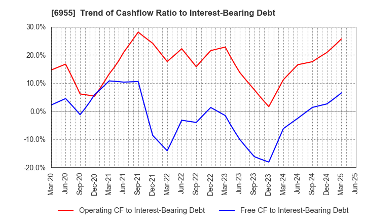 6955 FDK CORPORATION: Trend of Cashflow Ratio to Interest-Bearing Debt