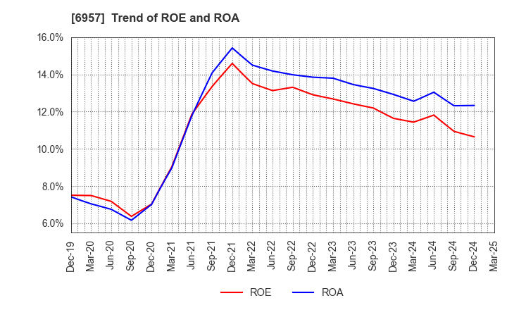6957 SHIBAURA ELECTRONICS CO.,LTD.: Trend of ROE and ROA