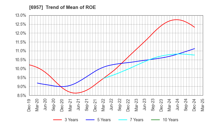 6957 SHIBAURA ELECTRONICS CO.,LTD.: Trend of Mean of ROE