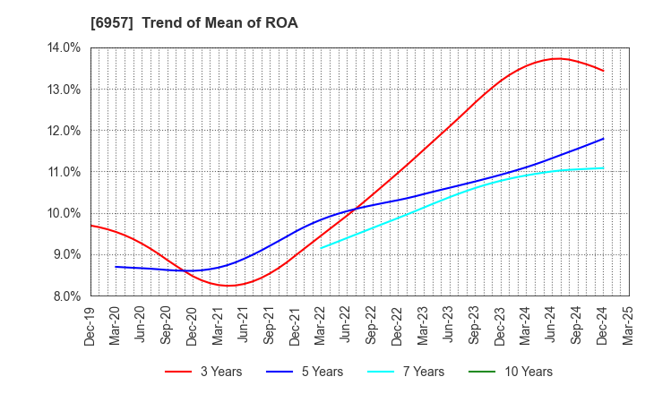 6957 SHIBAURA ELECTRONICS CO.,LTD.: Trend of Mean of ROA