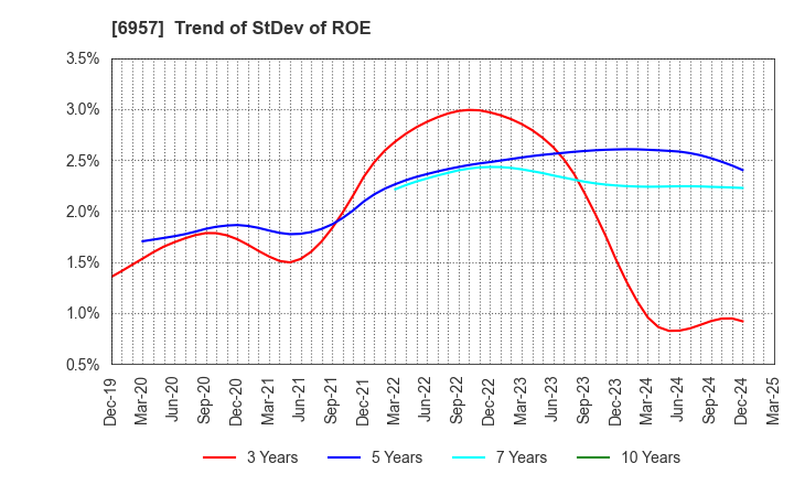 6957 SHIBAURA ELECTRONICS CO.,LTD.: Trend of StDev of ROE