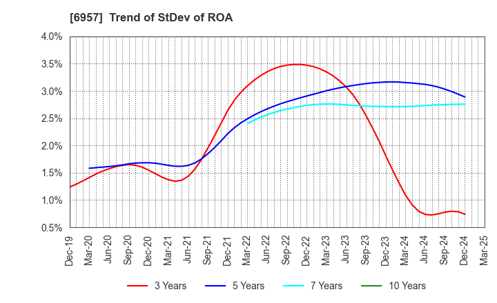 6957 SHIBAURA ELECTRONICS CO.,LTD.: Trend of StDev of ROA