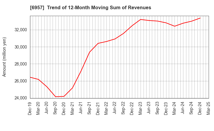 6957 SHIBAURA ELECTRONICS CO.,LTD.: Trend of 12-Month Moving Sum of Revenues