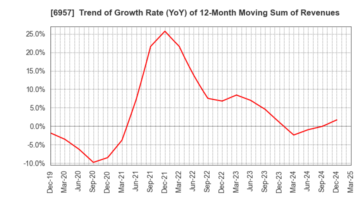 6957 SHIBAURA ELECTRONICS CO.,LTD.: Trend of Growth Rate (YoY) of 12-Month Moving Sum of Revenues