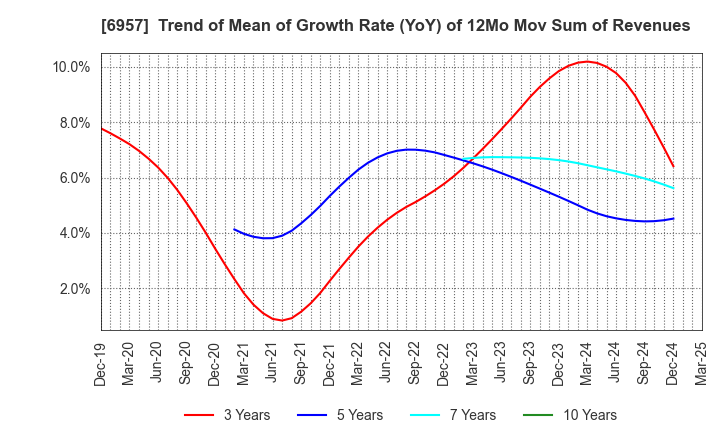 6957 SHIBAURA ELECTRONICS CO.,LTD.: Trend of Mean of Growth Rate (YoY) of 12Mo Mov Sum of Revenues