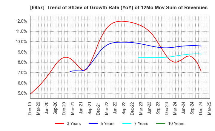 6957 SHIBAURA ELECTRONICS CO.,LTD.: Trend of StDev of Growth Rate (YoY) of 12Mo Mov Sum of Revenues