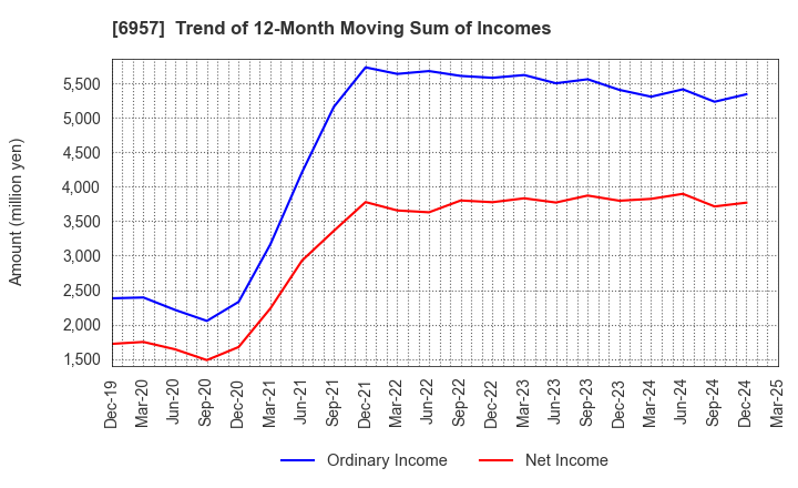 6957 SHIBAURA ELECTRONICS CO.,LTD.: Trend of 12-Month Moving Sum of Incomes