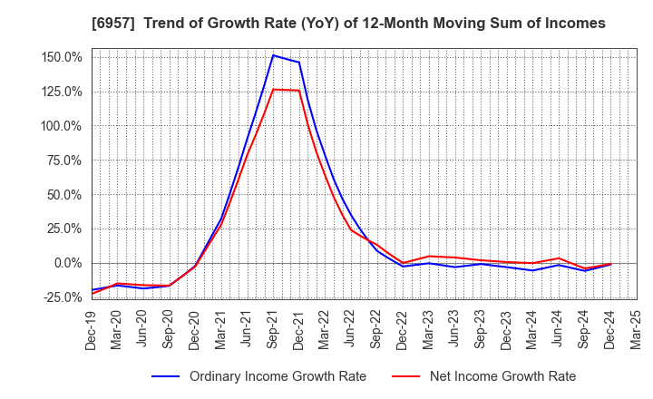 6957 SHIBAURA ELECTRONICS CO.,LTD.: Trend of Growth Rate (YoY) of 12-Month Moving Sum of Incomes