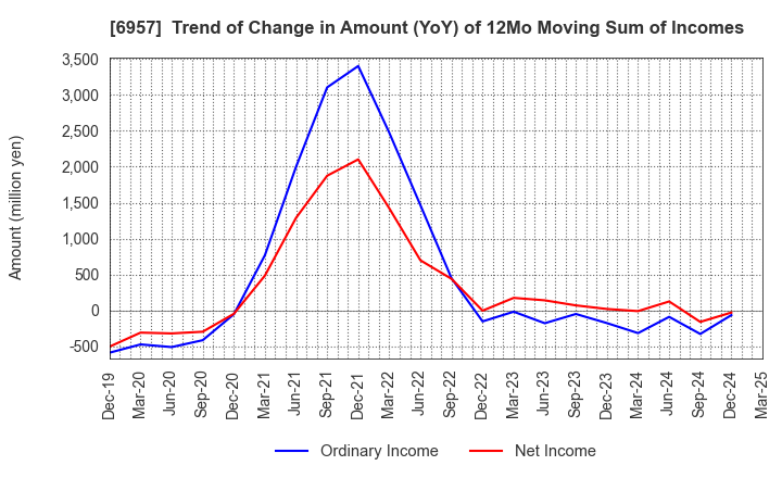 6957 SHIBAURA ELECTRONICS CO.,LTD.: Trend of Change in Amount (YoY) of 12Mo Moving Sum of Incomes