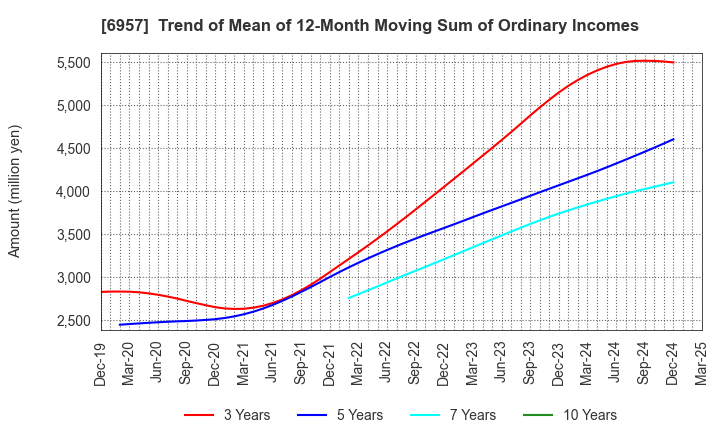 6957 SHIBAURA ELECTRONICS CO.,LTD.: Trend of Mean of 12-Month Moving Sum of Ordinary Incomes