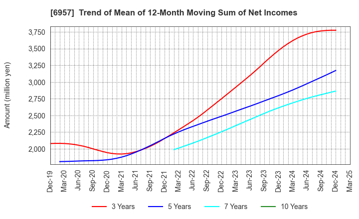 6957 SHIBAURA ELECTRONICS CO.,LTD.: Trend of Mean of 12-Month Moving Sum of Net Incomes