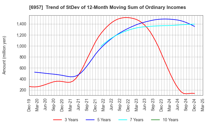 6957 SHIBAURA ELECTRONICS CO.,LTD.: Trend of StDev of 12-Month Moving Sum of Ordinary Incomes