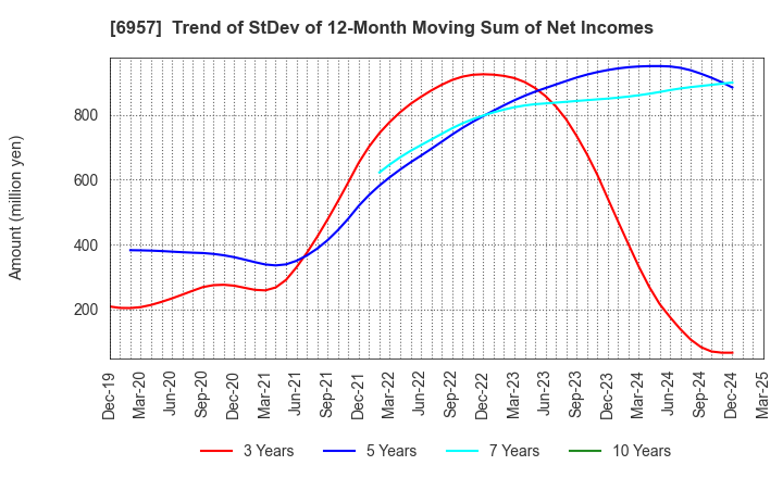 6957 SHIBAURA ELECTRONICS CO.,LTD.: Trend of StDev of 12-Month Moving Sum of Net Incomes