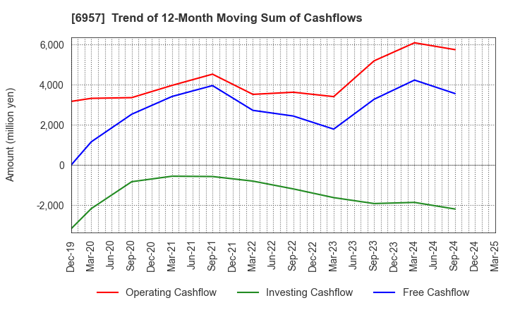 6957 SHIBAURA ELECTRONICS CO.,LTD.: Trend of 12-Month Moving Sum of Cashflows