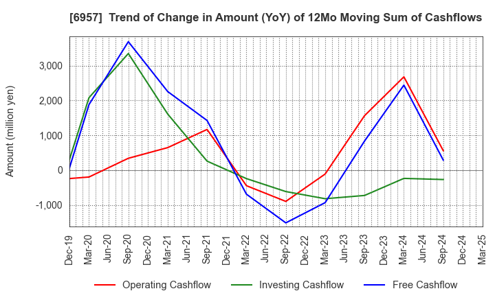 6957 SHIBAURA ELECTRONICS CO.,LTD.: Trend of Change in Amount (YoY) of 12Mo Moving Sum of Cashflows
