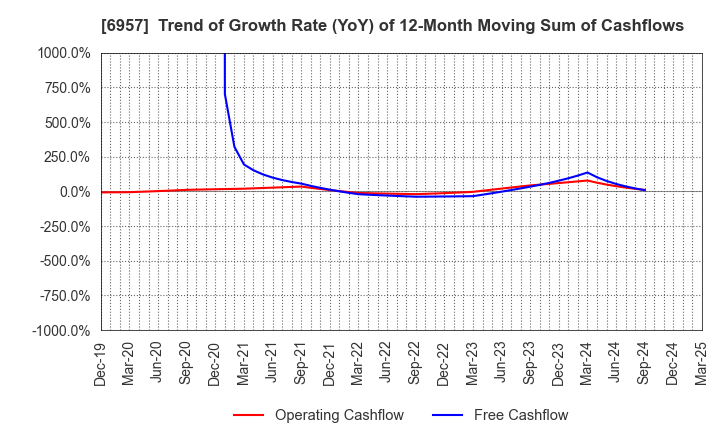 6957 SHIBAURA ELECTRONICS CO.,LTD.: Trend of Growth Rate (YoY) of 12-Month Moving Sum of Cashflows