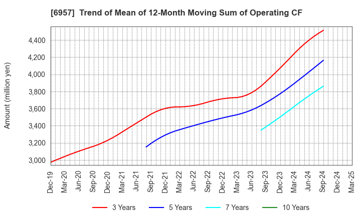 6957 SHIBAURA ELECTRONICS CO.,LTD.: Trend of Mean of 12-Month Moving Sum of Operating CF
