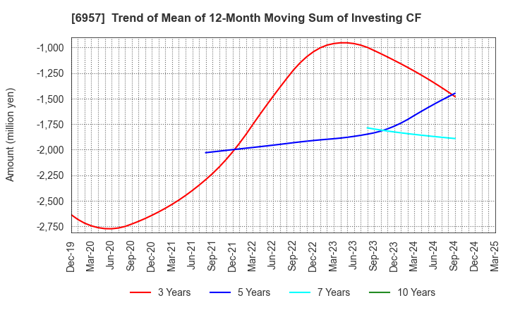 6957 SHIBAURA ELECTRONICS CO.,LTD.: Trend of Mean of 12-Month Moving Sum of Investing CF