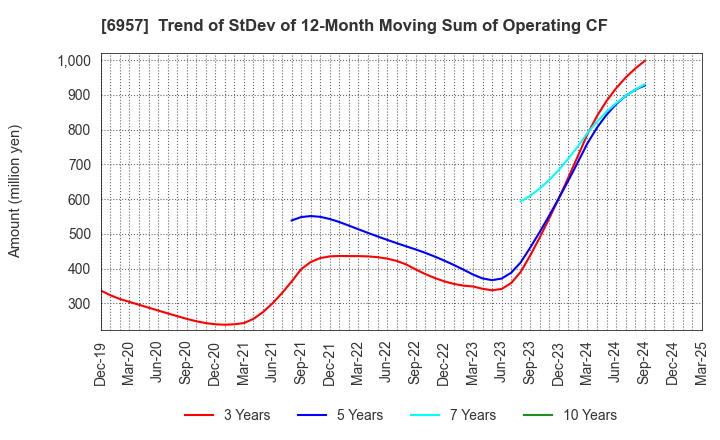6957 SHIBAURA ELECTRONICS CO.,LTD.: Trend of StDev of 12-Month Moving Sum of Operating CF