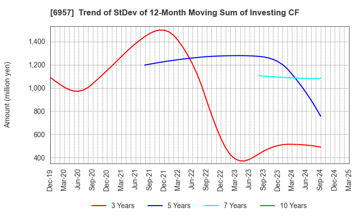 6957 SHIBAURA ELECTRONICS CO.,LTD.: Trend of StDev of 12-Month Moving Sum of Investing CF