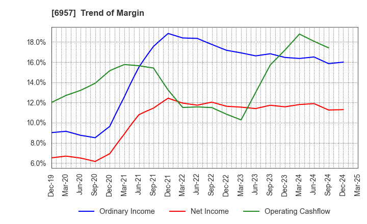 6957 SHIBAURA ELECTRONICS CO.,LTD.: Trend of Margin