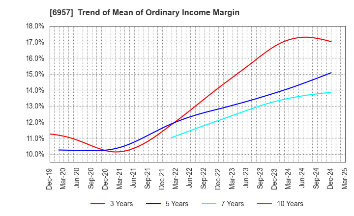 6957 SHIBAURA ELECTRONICS CO.,LTD.: Trend of Mean of Ordinary Income Margin