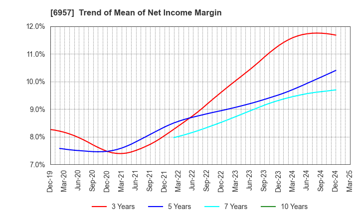 6957 SHIBAURA ELECTRONICS CO.,LTD.: Trend of Mean of Net Income Margin