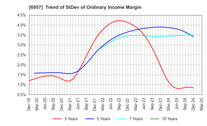 6957 SHIBAURA ELECTRONICS CO.,LTD.: Trend of StDev of Ordinary Income Margin