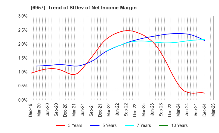 6957 SHIBAURA ELECTRONICS CO.,LTD.: Trend of StDev of Net Income Margin