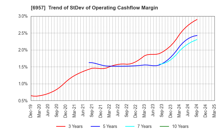 6957 SHIBAURA ELECTRONICS CO.,LTD.: Trend of StDev of Operating Cashflow Margin