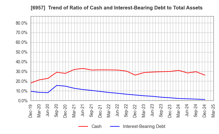 6957 SHIBAURA ELECTRONICS CO.,LTD.: Trend of Ratio of Cash and Interest-Bearing Debt to Total Assets