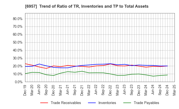6957 SHIBAURA ELECTRONICS CO.,LTD.: Trend of Ratio of TR, Inventories and TP to Total Assets