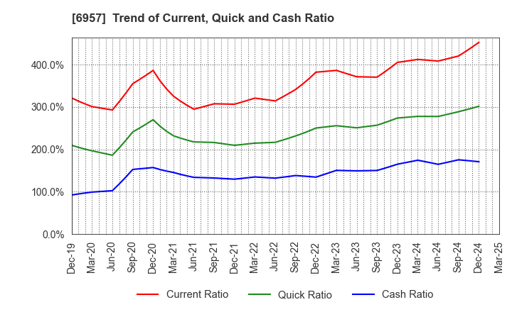 6957 SHIBAURA ELECTRONICS CO.,LTD.: Trend of Current, Quick and Cash Ratio