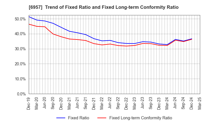 6957 SHIBAURA ELECTRONICS CO.,LTD.: Trend of Fixed Ratio and Fixed Long-term Conformity Ratio