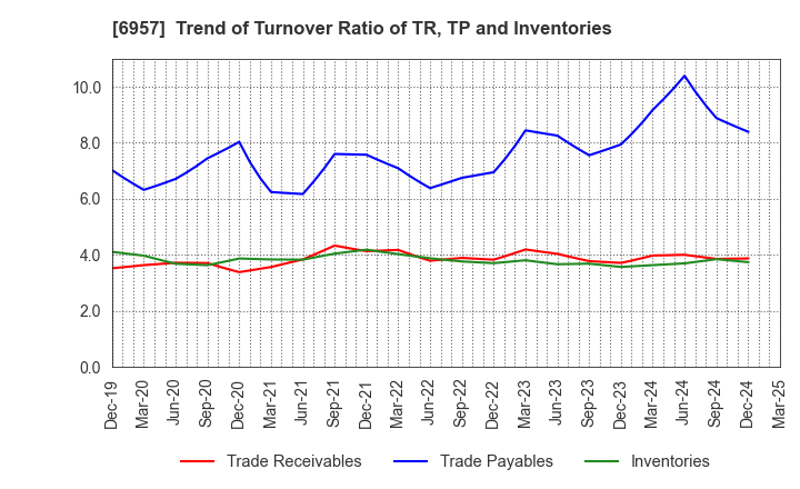 6957 SHIBAURA ELECTRONICS CO.,LTD.: Trend of Turnover Ratio of TR, TP and Inventories