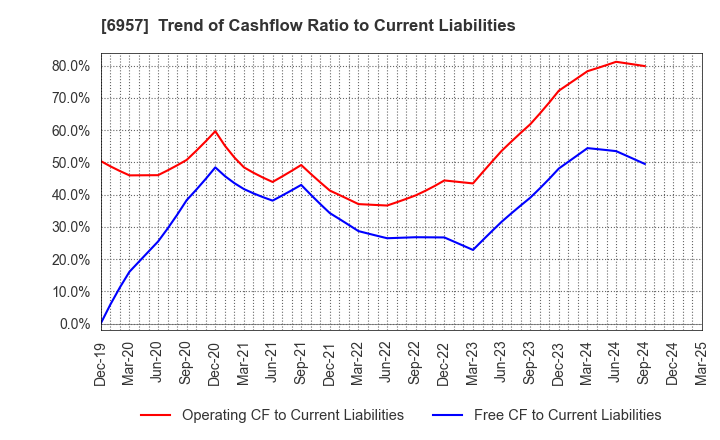 6957 SHIBAURA ELECTRONICS CO.,LTD.: Trend of Cashflow Ratio to Current Liabilities
